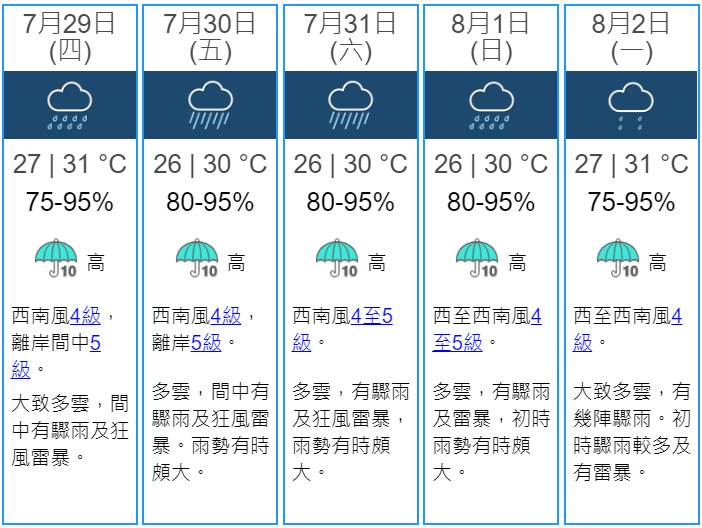 圖一 未來數日（7月29日至8月2日）的顯著降雨概率均為「高」，而且出現「雨勢有時頗大」的字眼。大家要多留意天氣預測。