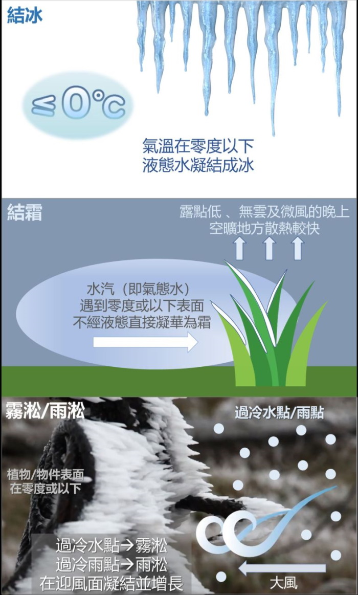 圖一：液態水降到冰點凝結成冰，而水汽降到霜點凝華形成霜。此外，霧淞/雨淞與輻射霜形成條件的其中一個不同之處在於風力的大小。