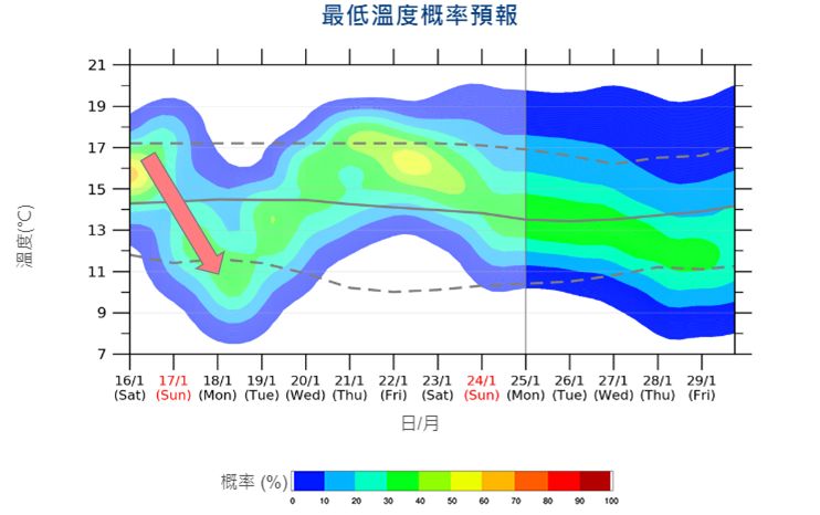 圖八：最低溫度電腦概率預報。預料一股寒冷的冬季季候風會在下週初影響本港。