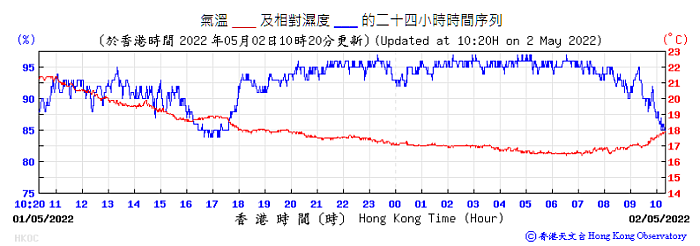 五月二日上午10时20分的天文台过去二十四小时时间序列（红线为气温）