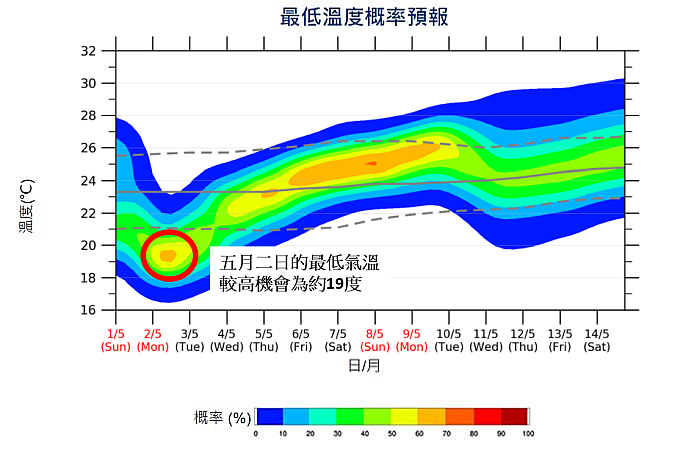 电脑4月30日预测的5月2日最低气温概率预报