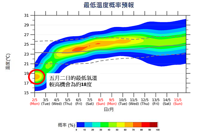  电脑5月1日预测的5月2日最低气温概率预报