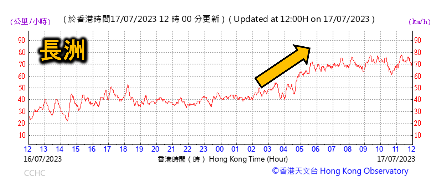 7月16至17日在長洲錄得的十分鐘平均風速，長洲今早大部分時間吹烈風（每小時63–87公里）。