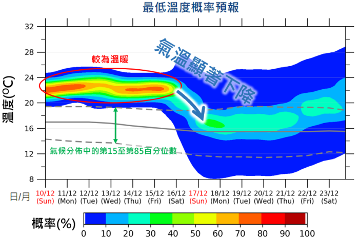 最低氣溫的概率預報。實線表示各日的氣候平均值，虛線表示氣候分佈的第85（上）和第15（下）百分位數。