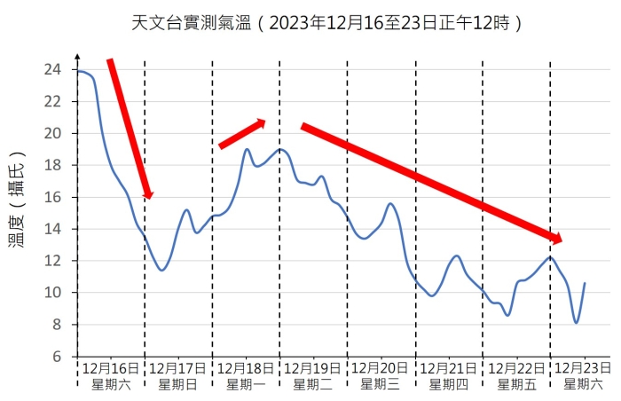 天文台實測氣溫時序（2023年12月16至23日正午12時）