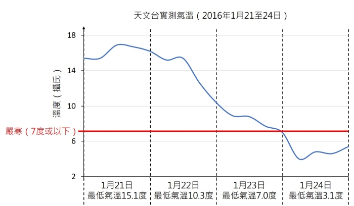 天文台實測氣溫時序（2016年1月21至24日）