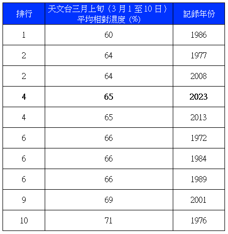 天文台三月上旬（3月1至10日）平均相對濕度排行