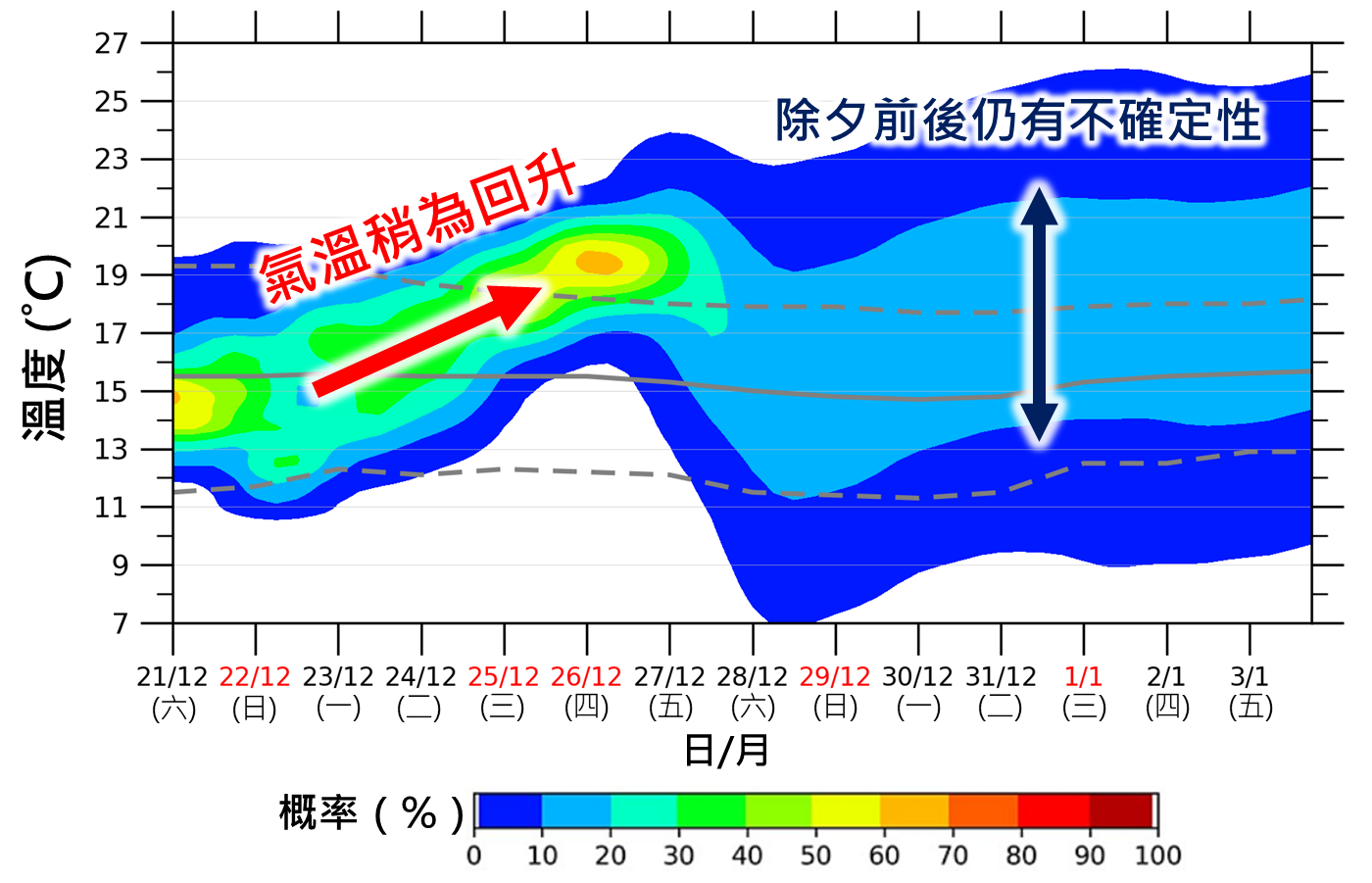 圖二 最低溫度概率預報圖顯示下週初至中期氣溫稍為回升， 除夕前後仍有不確定性，但氣溫大致在清涼至和暖之間