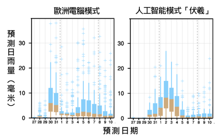 欧洲电脑模式(左)及人工智能模式「伏羲」[1] (右)的集合预报均预测三月底至四月初有较高的降雨