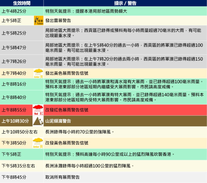 圖五 節錄天文台於星期六（5月4日）發出的重要天氣提示及天氣警告