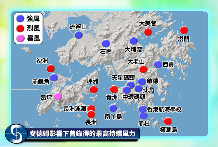 在三號強風信號下，本港普遍地區錄得強風，離岸及高地曾錄得烈風。