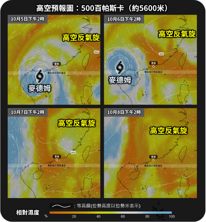 香港時間10月5日（左上）、6日（右上）、7日（左下）及8日（右下）下午2時的歐洲中期天氣預報中心的高空相對濕度預報，顯示麥德姆逐漸遠離本港而高空反氣旋會在本週中至後期覆蓋華南。