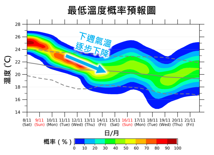 概率預報圖顯示下週後期最低氣溫或降至20度左右,天氣稍涼