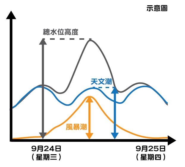 若樺加沙在香港以南掠過時配合天文潮的時間，沿岸水位會上升得更高。