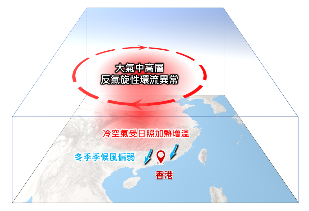 是次偏暖現象的大氣環流分析示意圖