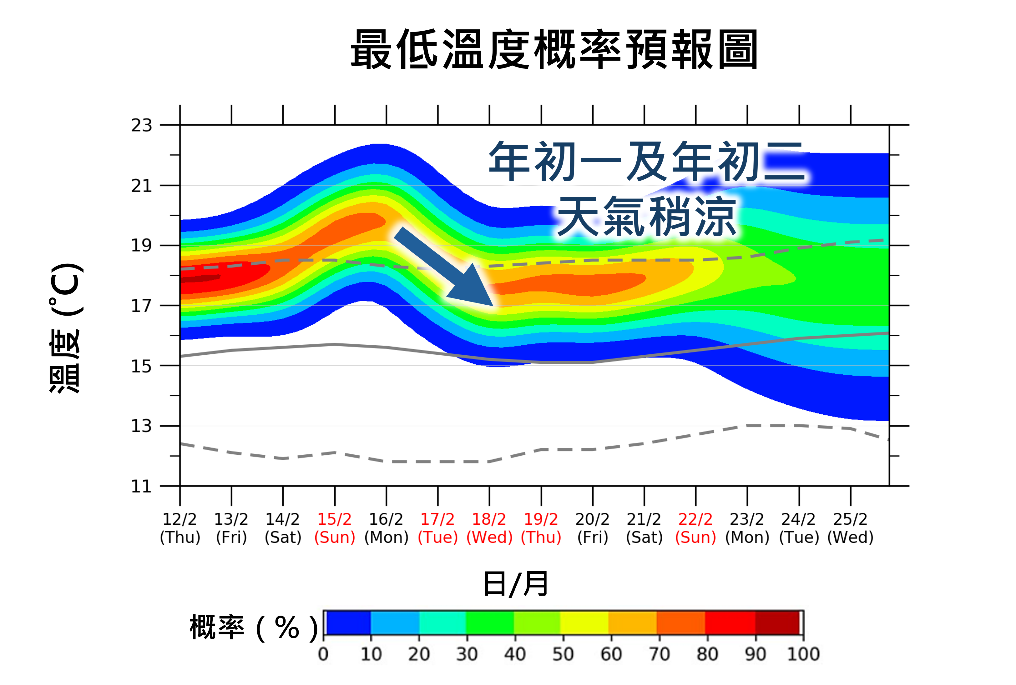 最低氣溫概率預報圖。