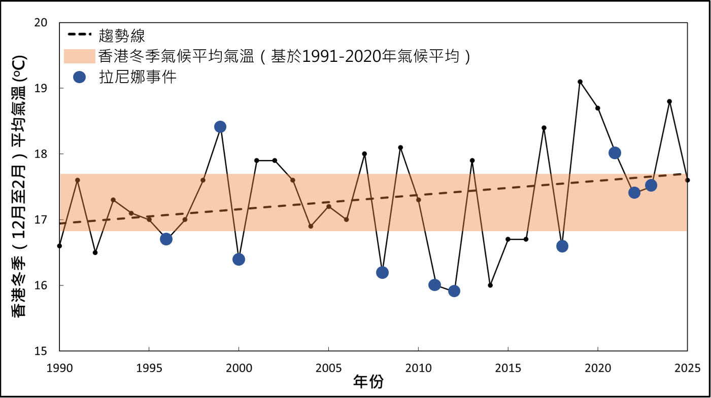 香港冬季（12月至2月）平均氣溫時間序列及趨勢。