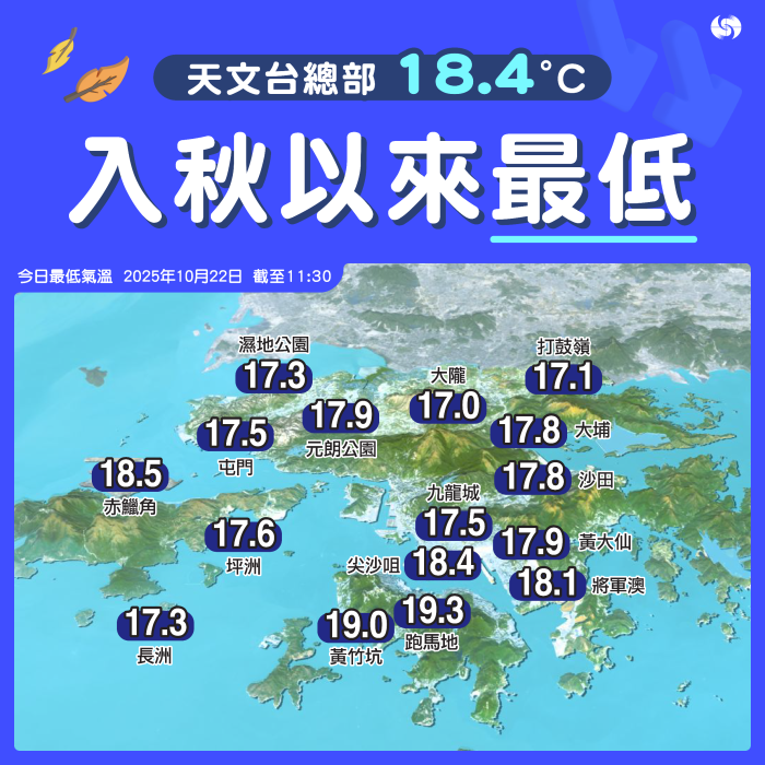 截至星期三早上11時30分，天文台總部最低氣溫下降至18.4度，為今年入秋以來最低紀錄。
