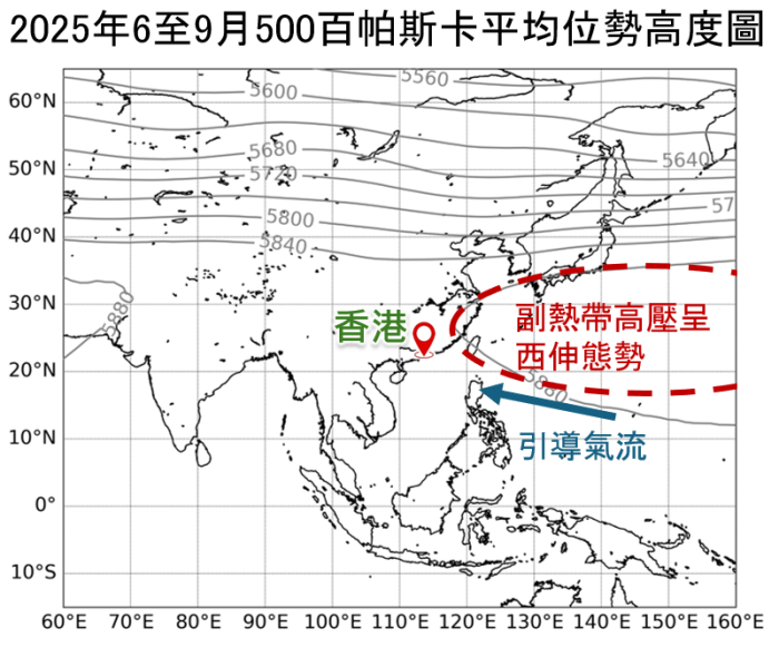 2025年6月至9月500百帕斯卡（約5至6公里高度）平均位勢高度圖[4]，單位為位勢米。