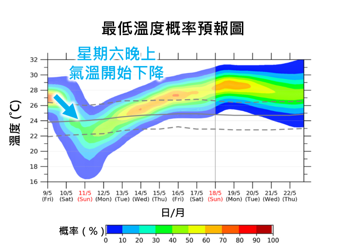 最低溫度概率預報圖顯示星期六晚上氣溫開始下降