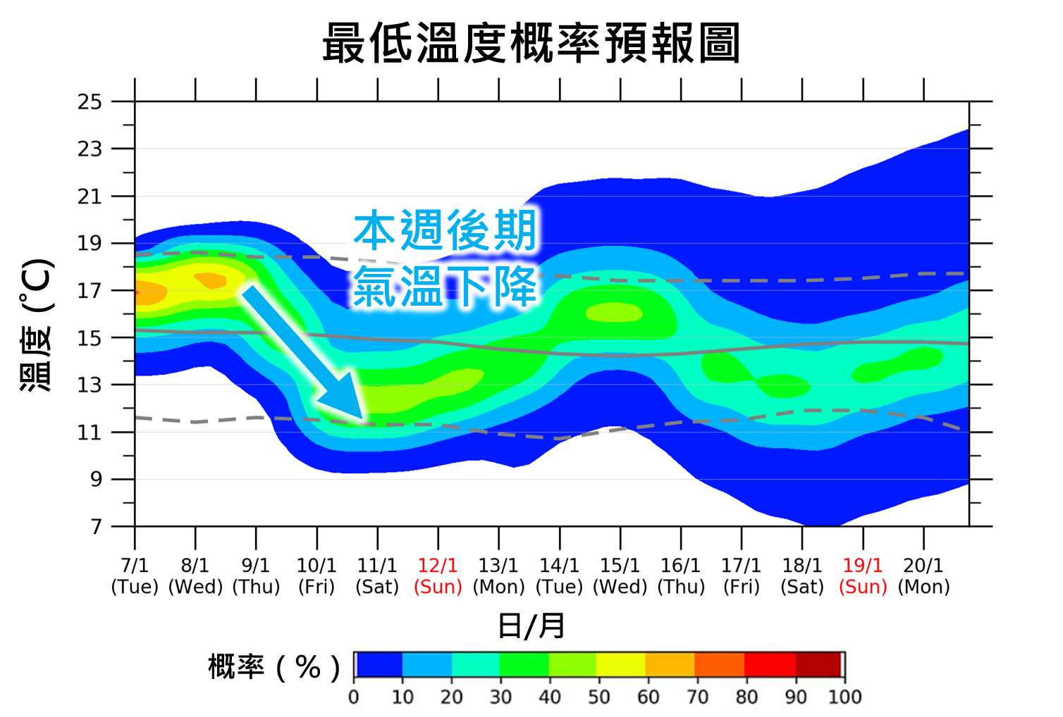 最低溫度概率預報圖顯示星期四氣溫開始下降，本週後期及週末期間天氣寒冷。