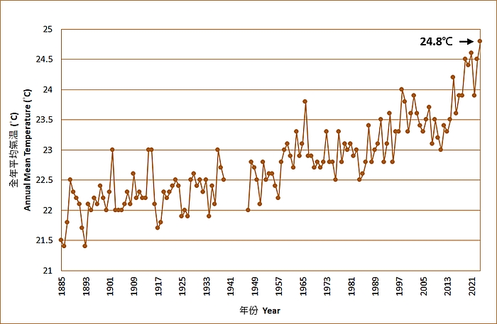 香港全年平均氣溫的長期時間序列（1885-2024）