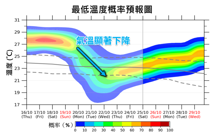 最低溫度概率預報圖顯示下週初至中期氣溫顯著下降。