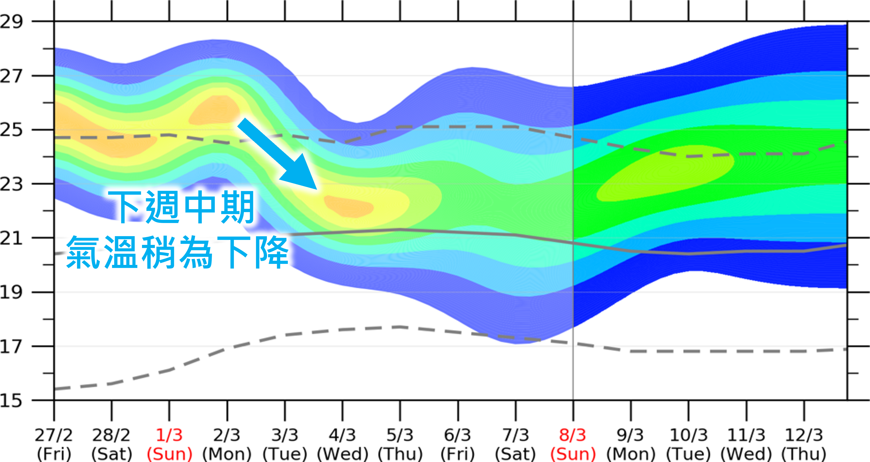 下週中期氣溫會稍為下降。