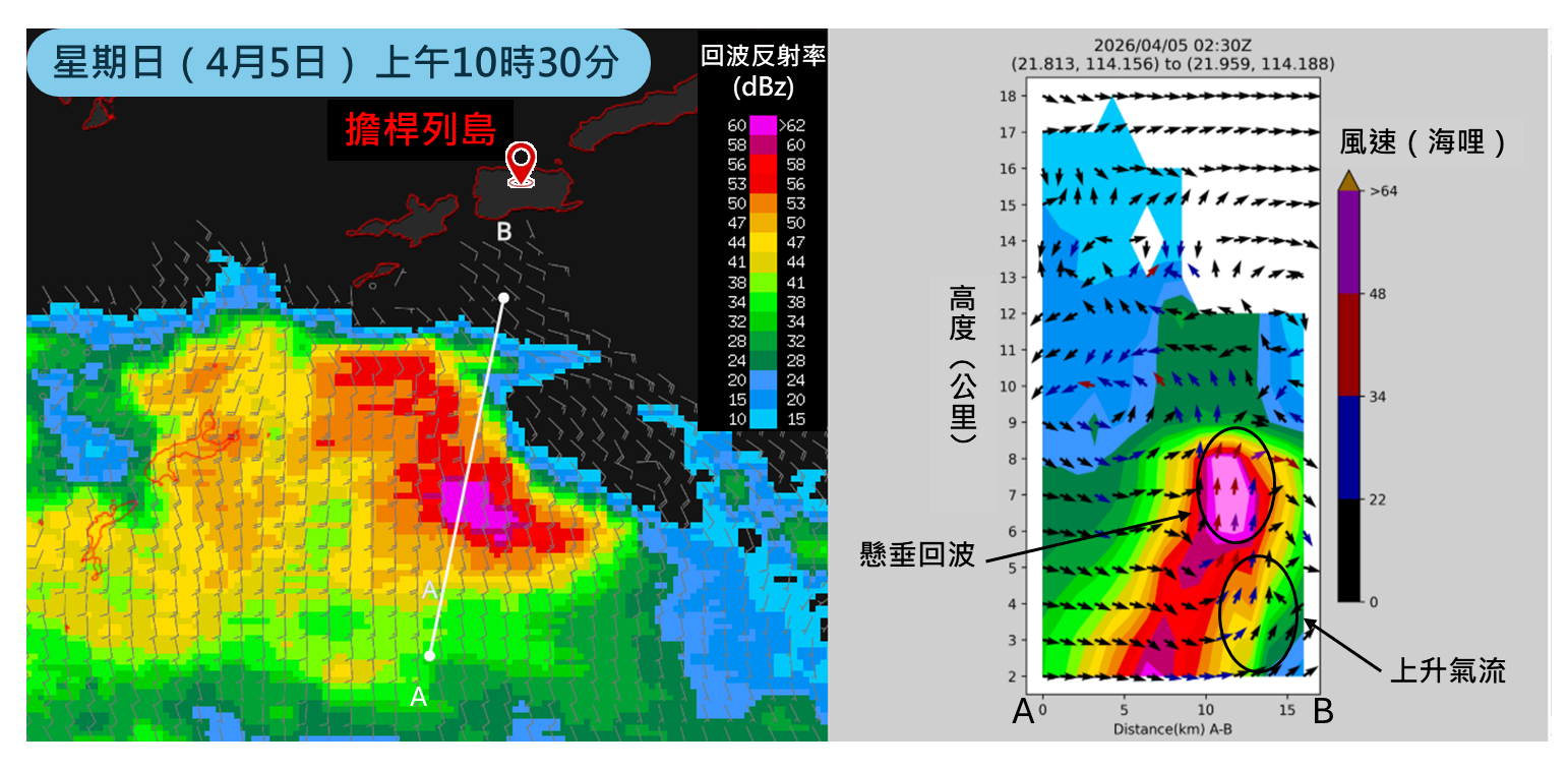 4月5日上午10時30分在本港以南約50公里、擔桿列島附近的天氣雷達圖像，雷達反射率以顏色顯示。（左）圖上疊加的灰色風羽是基於多普勒雷達風速數據、海拔2公里高的水平風場分析；（右）左圖A至B點的垂直剖面，可見對流系統具備懸垂回波（overhang echo）結構，其下方之上升氣流有利冰雹形成。