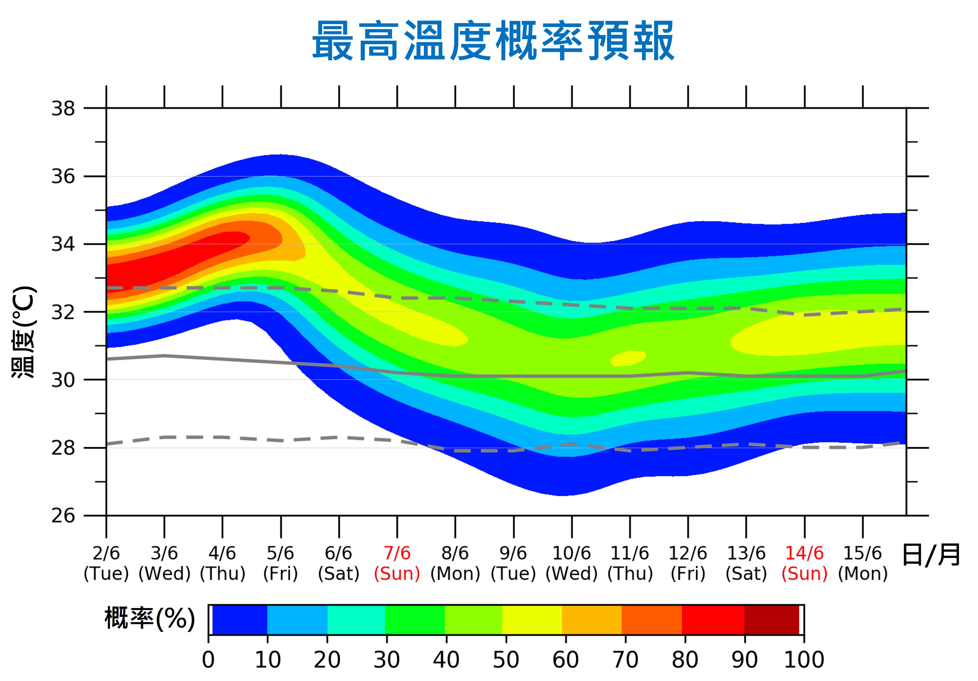 最高溫度概率預報，預料未來數日天氣酷熱。