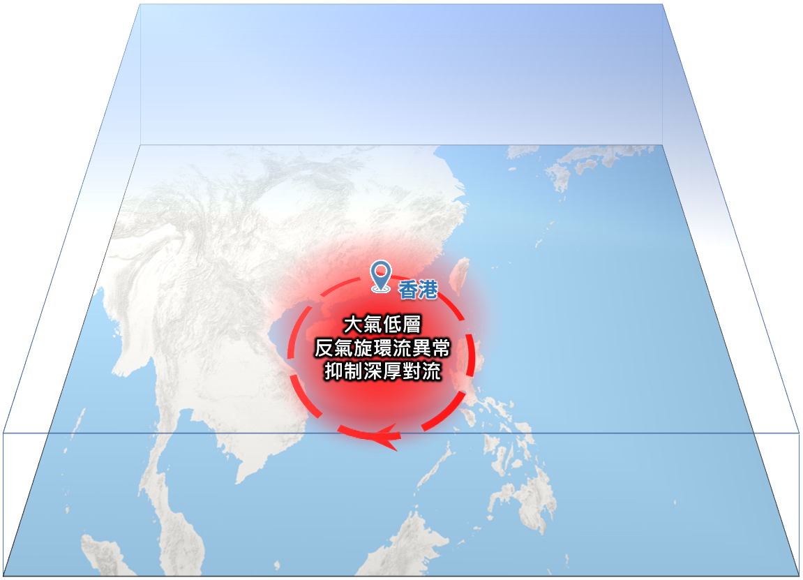 圖四 南海至菲律賓一帶的大氣低層已於2026年9月下旬建立反氣旋環流異常,大大抑制南海的深厚對流發展。