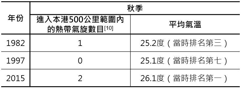 過去三次超強厄爾尼諾發展年的秋季數據