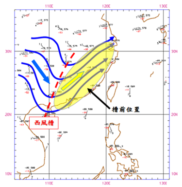 高空擾動是大氣高層氣流方向出現顯著變化的區域。藍線顯示高空流線，沿氣流方向向左拐彎轉向（由藍色箭咀至黃色箭咀）的地方便是西風槽的槽軸（紅色虛線顯示）。位於西風槽的前方（黃色陰影顯示）有利低層水汽相對較多的空氣往上升，較易產生雲和雨，甚至是雷暴，而槽的後方（藍色箭咀顯示）有利涼的空氣南下影響廣東沿岸。