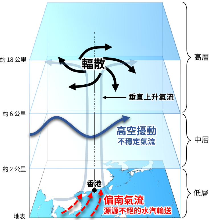 大氣各層的暴雨機制。