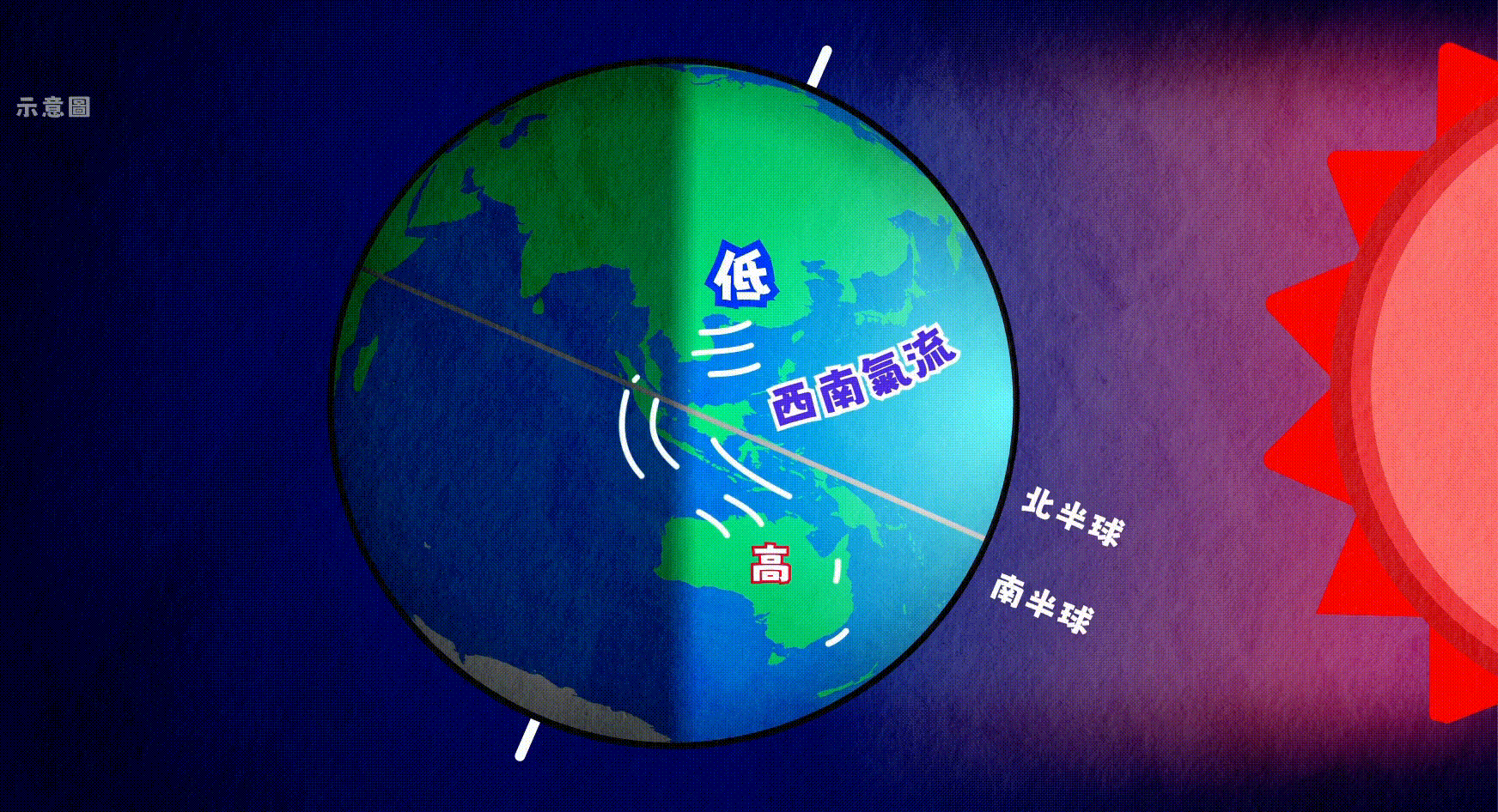 影響華南沿岸及南海的夏季季候風是從西南方吹來的，因此又稱為西南季候風
