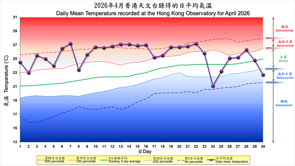 2026年4月香港天文台錄得的日平均氣溫。四月下旬受到接連南下的冷空氣影響而反覆回落，充分反映了春末冷暖氣團交替、大氣環境不穩定的特質。