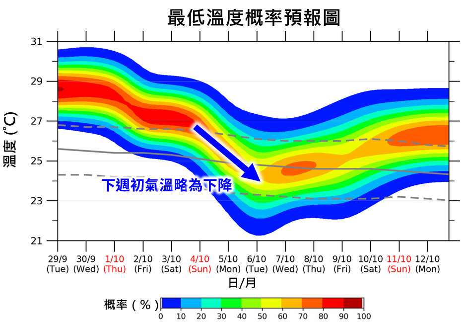 圖三  最低溫度概率預報圖顯示，本港下週初氣溫略為下降。