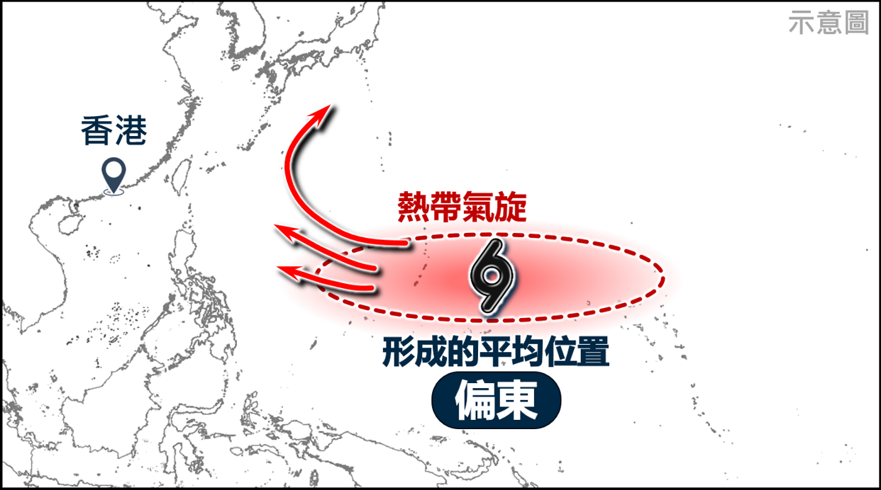 爾尼諾年份熱帶氣旋平均生成位置偏東