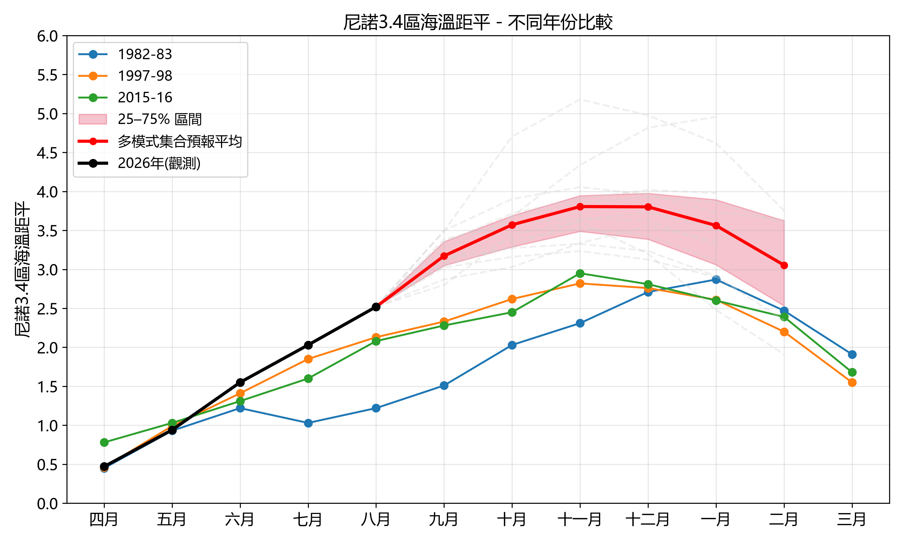關鍵監測海區(尼諾3.4區)海溫距平指數的實況觀測和最新氣候模式的集合預報,與過去三次超強厄爾尼諾(即1982-1983年、1997-1998年和2015-2016年)的歷史時序