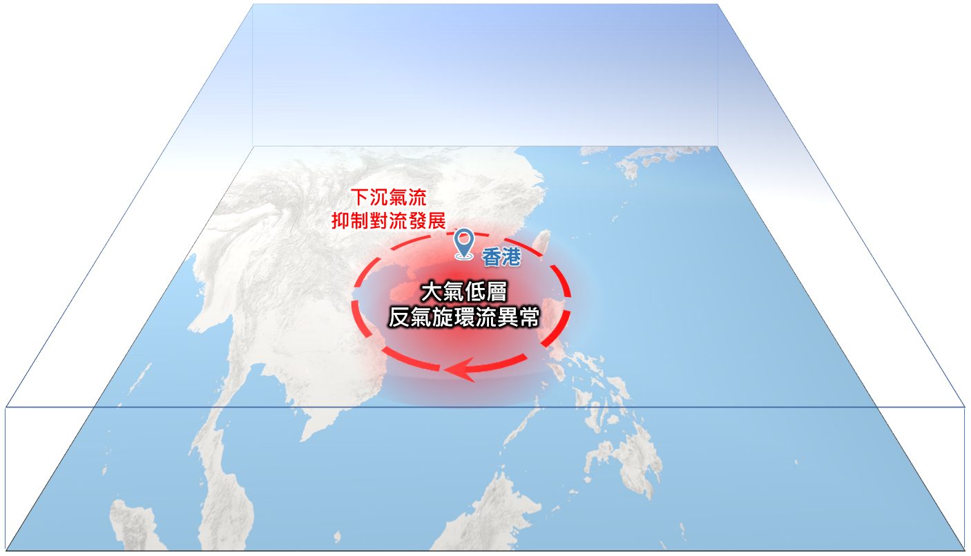 2026年9月大氣低層反氣旋環流示意圖