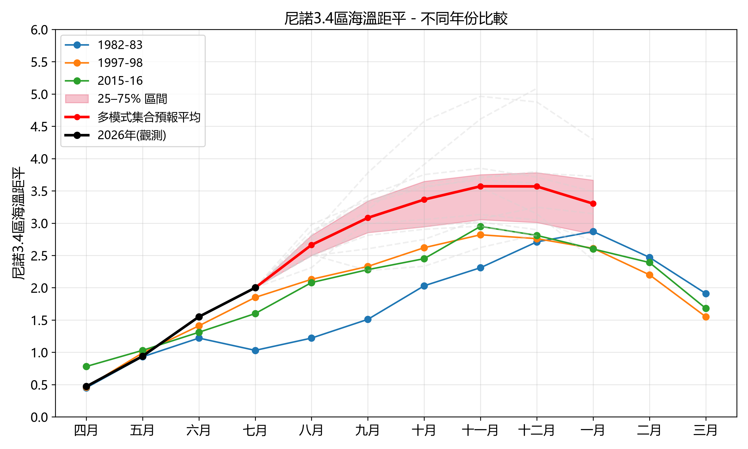 關鍵監測海區(尼諾3.4區)海溫距平指數實況觀測和集合預報,與過去三次超強厄爾尼諾
