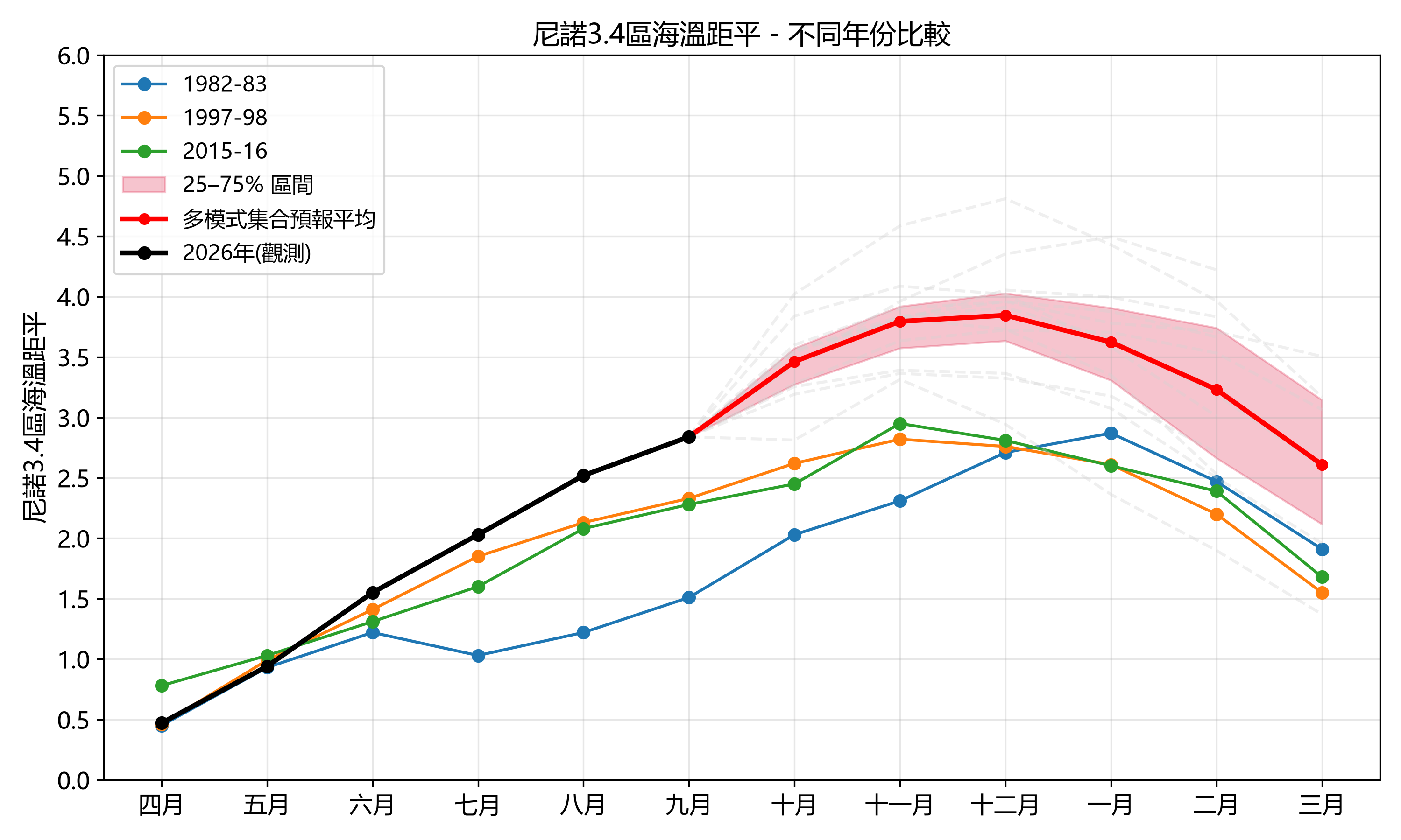 今年6至9月關鍵監測海區（尼諾3.4區）的溫度明顯高於過去三次超強厄爾尼諾（即1982-1983年、1997-1998年和2015-2016年）[1,2]。