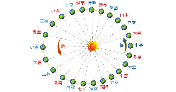 閏月統計
