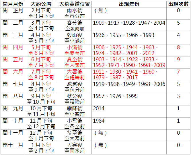 表一