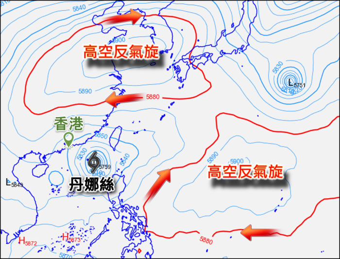 香港時間7月5日下午2時的500百帕斯卡(即高空約5至6公里)位勢圖,顯示丹娜絲處於南北兩個高空反氣旋之間,所以引導氣流較弱。