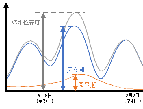 總水位高度估算示意圖