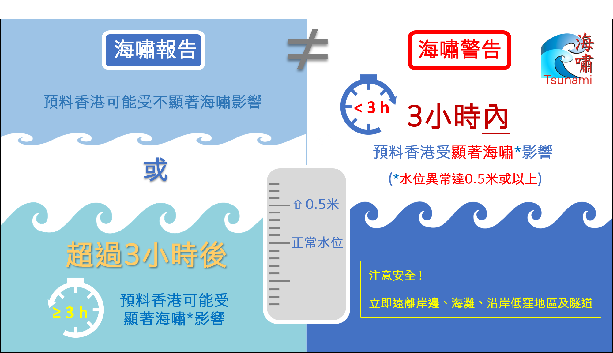 圖6  海嘯報告和海嘯警告不同之處的示意圖