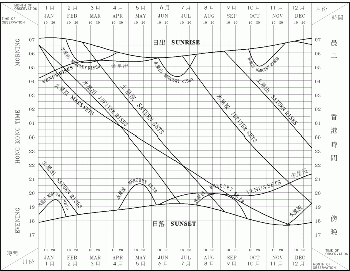 2008年太阳及行星在香港的出没时间