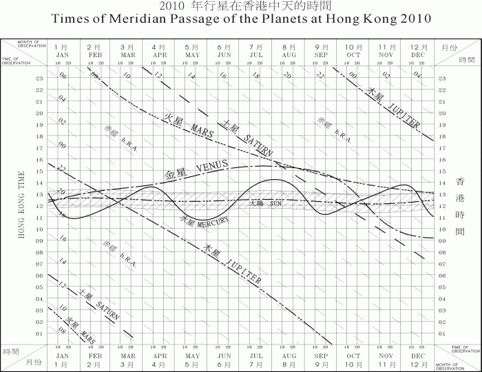 2010年行星在香港中天的時間