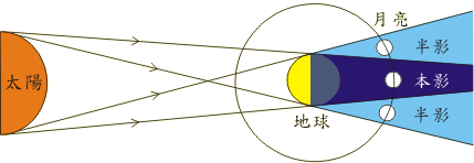 造成月食情況的圖片說明